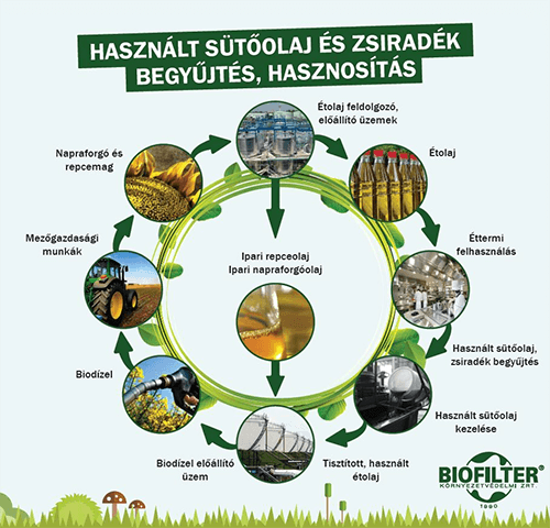 Használt sütőolaj körforgás
