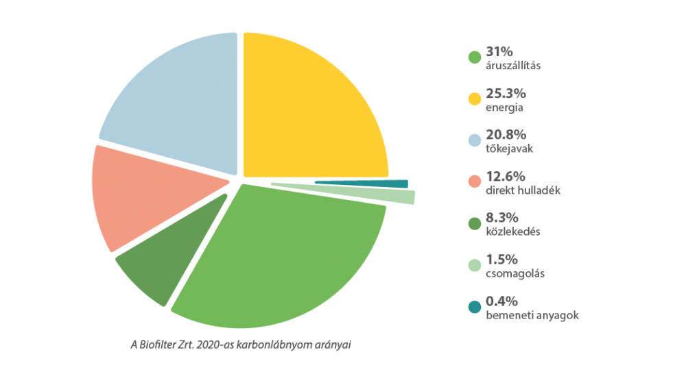 Karbonlábnyom 2020