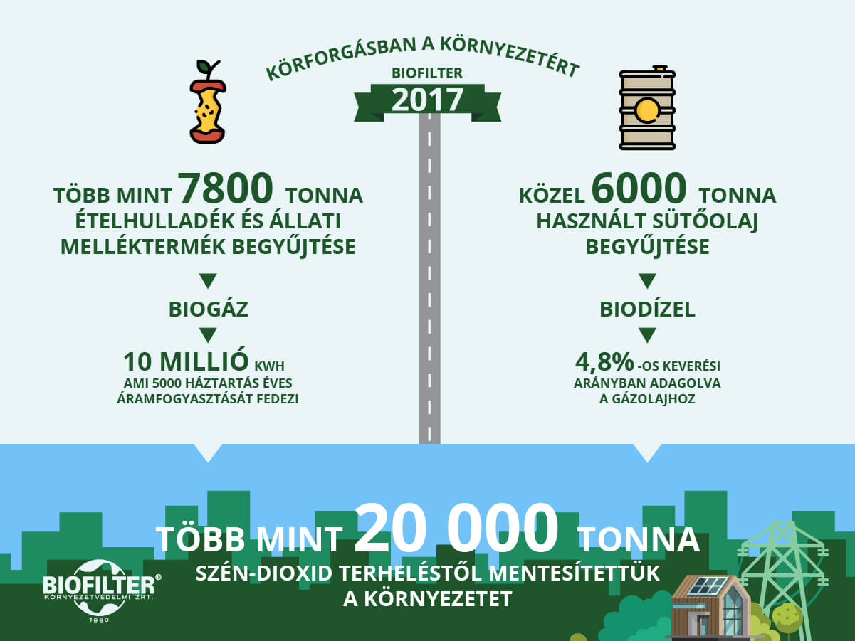 Biofilter 2017
